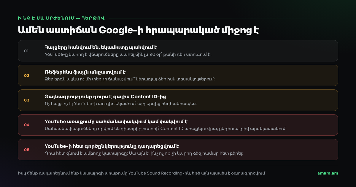 YouTube-ի հրապարակած հինգ աստիճանի պատասխանը