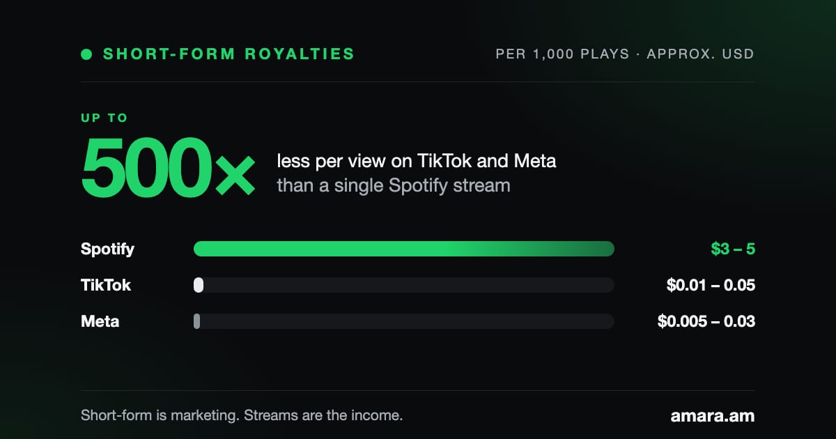 Գծապատկեր՝ 1,000 լսման համար Spotify-ը վճարում է մոտ $3–5, իսկ TikTok-ը՝ $0.01–0.05, Meta-ն՝ $0.005–0.03, մինչև 500 անգամ պակաս մեկ դիտման համար