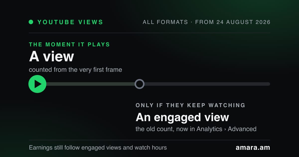 A view is counted from the first frame; the engaged view is the old count, now in YouTube Analytics under Advanced Mode.